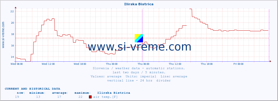  :: Ilirska Bistrica :: air temp. | humi- dity | wind dir. | wind speed | wind gusts | air pressure | precipi- tation | sun strength | soil temp. 5cm / 2in | soil temp. 10cm / 4in | soil temp. 20cm / 8in | soil temp. 30cm / 12in | soil temp. 50cm / 20in :: last two days / 5 minutes.