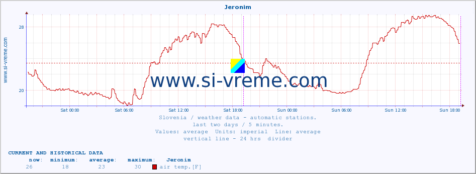  :: Jeronim :: air temp. | humi- dity | wind dir. | wind speed | wind gusts | air pressure | precipi- tation | sun strength | soil temp. 5cm / 2in | soil temp. 10cm / 4in | soil temp. 20cm / 8in | soil temp. 30cm / 12in | soil temp. 50cm / 20in :: last two days / 5 minutes.