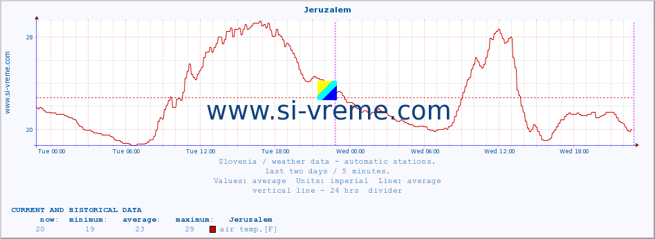  :: Jeruzalem :: air temp. | humi- dity | wind dir. | wind speed | wind gusts | air pressure | precipi- tation | sun strength | soil temp. 5cm / 2in | soil temp. 10cm / 4in | soil temp. 20cm / 8in | soil temp. 30cm / 12in | soil temp. 50cm / 20in :: last two days / 5 minutes.