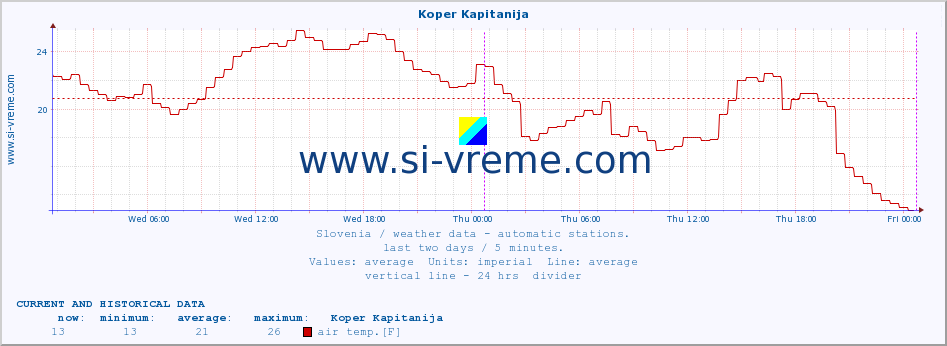  :: Koper Kapitanija :: air temp. | humi- dity | wind dir. | wind speed | wind gusts | air pressure | precipi- tation | sun strength | soil temp. 5cm / 2in | soil temp. 10cm / 4in | soil temp. 20cm / 8in | soil temp. 30cm / 12in | soil temp. 50cm / 20in :: last two days / 5 minutes.