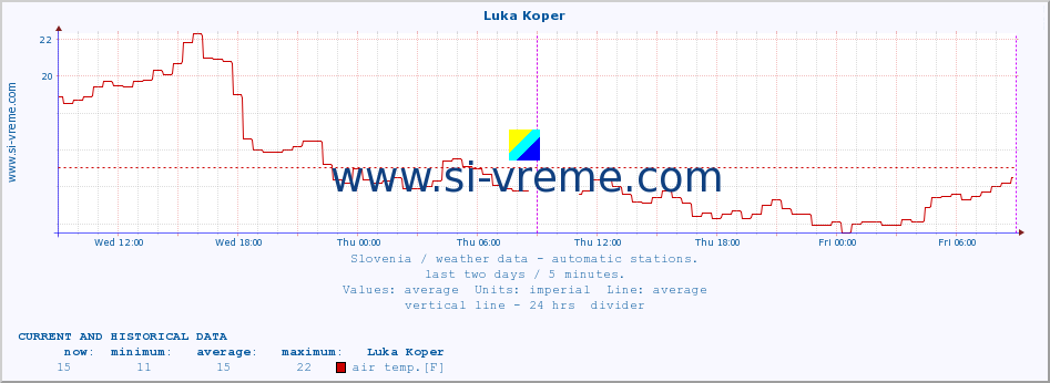  :: Luka Koper :: air temp. | humi- dity | wind dir. | wind speed | wind gusts | air pressure | precipi- tation | sun strength | soil temp. 5cm / 2in | soil temp. 10cm / 4in | soil temp. 20cm / 8in | soil temp. 30cm / 12in | soil temp. 50cm / 20in :: last two days / 5 minutes.