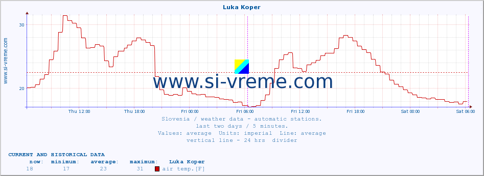  :: Luka Koper :: air temp. | humi- dity | wind dir. | wind speed | wind gusts | air pressure | precipi- tation | sun strength | soil temp. 5cm / 2in | soil temp. 10cm / 4in | soil temp. 20cm / 8in | soil temp. 30cm / 12in | soil temp. 50cm / 20in :: last two days / 5 minutes.