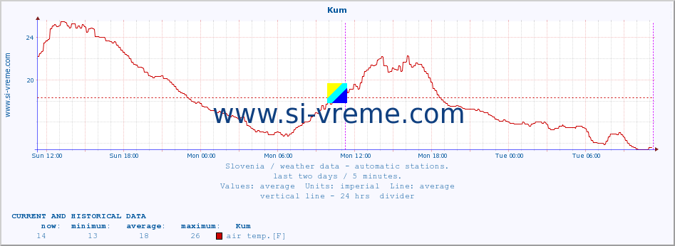  :: Kum :: air temp. | humi- dity | wind dir. | wind speed | wind gusts | air pressure | precipi- tation | sun strength | soil temp. 5cm / 2in | soil temp. 10cm / 4in | soil temp. 20cm / 8in | soil temp. 30cm / 12in | soil temp. 50cm / 20in :: last two days / 5 minutes.