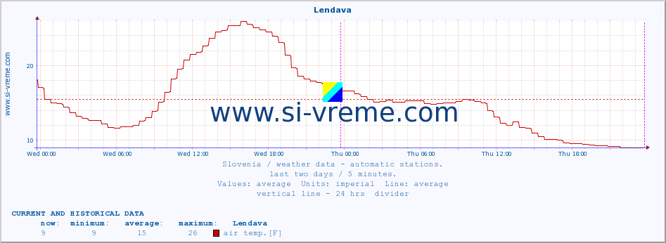  :: Lendava :: air temp. | humi- dity | wind dir. | wind speed | wind gusts | air pressure | precipi- tation | sun strength | soil temp. 5cm / 2in | soil temp. 10cm / 4in | soil temp. 20cm / 8in | soil temp. 30cm / 12in | soil temp. 50cm / 20in :: last two days / 5 minutes.