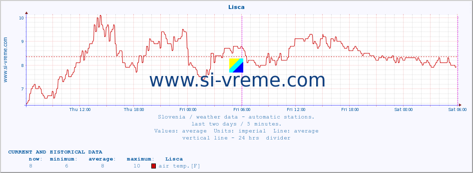  :: Lisca :: air temp. | humi- dity | wind dir. | wind speed | wind gusts | air pressure | precipi- tation | sun strength | soil temp. 5cm / 2in | soil temp. 10cm / 4in | soil temp. 20cm / 8in | soil temp. 30cm / 12in | soil temp. 50cm / 20in :: last two days / 5 minutes.