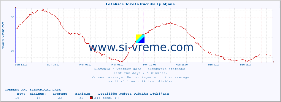  :: Letališče Jožeta Pučnika Ljubljana :: air temp. | humi- dity | wind dir. | wind speed | wind gusts | air pressure | precipi- tation | sun strength | soil temp. 5cm / 2in | soil temp. 10cm / 4in | soil temp. 20cm / 8in | soil temp. 30cm / 12in | soil temp. 50cm / 20in :: last two days / 5 minutes.