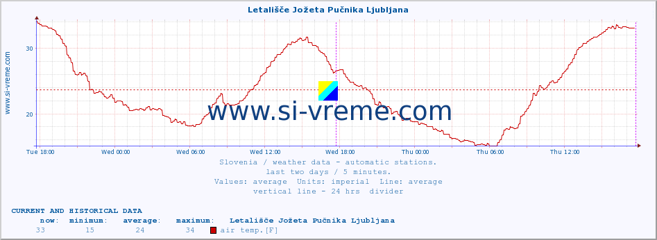  :: Letališče Jožeta Pučnika Ljubljana :: air temp. | humi- dity | wind dir. | wind speed | wind gusts | air pressure | precipi- tation | sun strength | soil temp. 5cm / 2in | soil temp. 10cm / 4in | soil temp. 20cm / 8in | soil temp. 30cm / 12in | soil temp. 50cm / 20in :: last two days / 5 minutes.