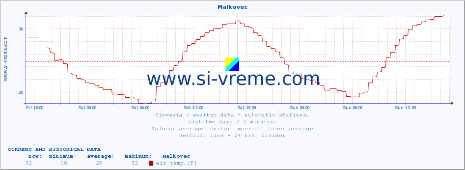  :: Malkovec :: air temp. | humi- dity | wind dir. | wind speed | wind gusts | air pressure | precipi- tation | sun strength | soil temp. 5cm / 2in | soil temp. 10cm / 4in | soil temp. 20cm / 8in | soil temp. 30cm / 12in | soil temp. 50cm / 20in :: last two days / 5 minutes.