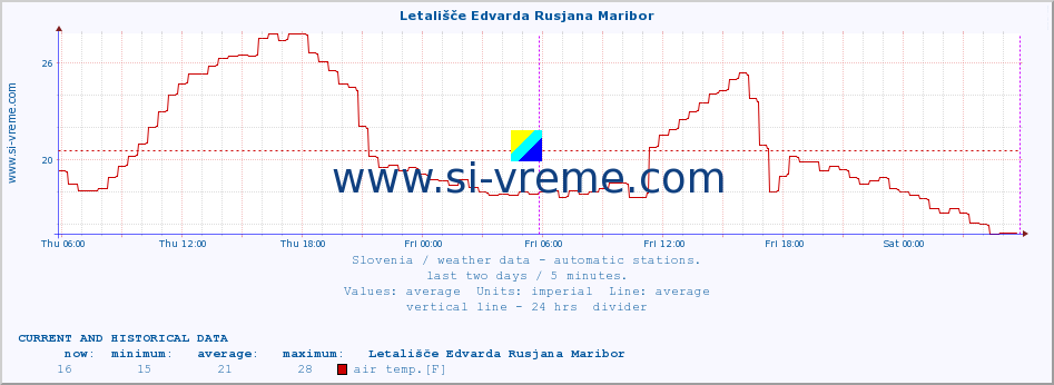  :: Letališče Edvarda Rusjana Maribor :: air temp. | humi- dity | wind dir. | wind speed | wind gusts | air pressure | precipi- tation | sun strength | soil temp. 5cm / 2in | soil temp. 10cm / 4in | soil temp. 20cm / 8in | soil temp. 30cm / 12in | soil temp. 50cm / 20in :: last two days / 5 minutes.