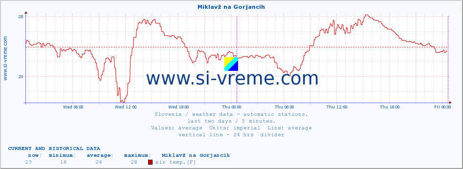  :: Miklavž na Gorjancih :: air temp. | humi- dity | wind dir. | wind speed | wind gusts | air pressure | precipi- tation | sun strength | soil temp. 5cm / 2in | soil temp. 10cm / 4in | soil temp. 20cm / 8in | soil temp. 30cm / 12in | soil temp. 50cm / 20in :: last two days / 5 minutes.