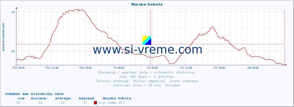  :: Murska Sobota :: air temp. | humi- dity | wind dir. | wind speed | wind gusts | air pressure | precipi- tation | sun strength | soil temp. 5cm / 2in | soil temp. 10cm / 4in | soil temp. 20cm / 8in | soil temp. 30cm / 12in | soil temp. 50cm / 20in :: last two days / 5 minutes.