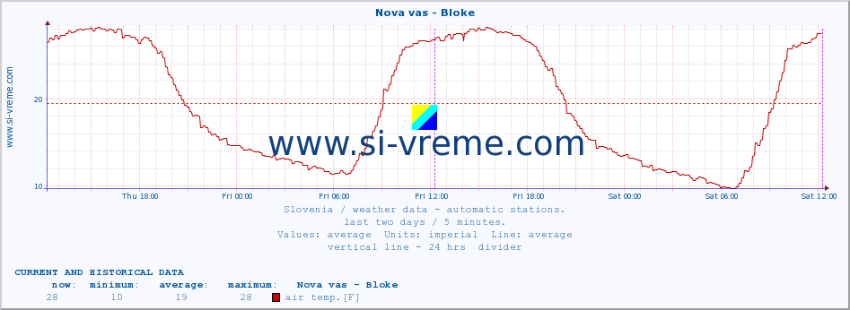  :: Nova vas - Bloke :: air temp. | humi- dity | wind dir. | wind speed | wind gusts | air pressure | precipi- tation | sun strength | soil temp. 5cm / 2in | soil temp. 10cm / 4in | soil temp. 20cm / 8in | soil temp. 30cm / 12in | soil temp. 50cm / 20in :: last two days / 5 minutes.