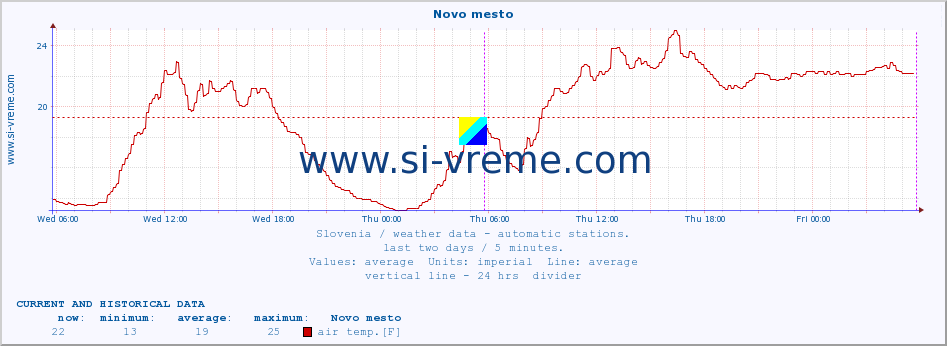  :: Novo mesto :: air temp. | humi- dity | wind dir. | wind speed | wind gusts | air pressure | precipi- tation | sun strength | soil temp. 5cm / 2in | soil temp. 10cm / 4in | soil temp. 20cm / 8in | soil temp. 30cm / 12in | soil temp. 50cm / 20in :: last two days / 5 minutes.