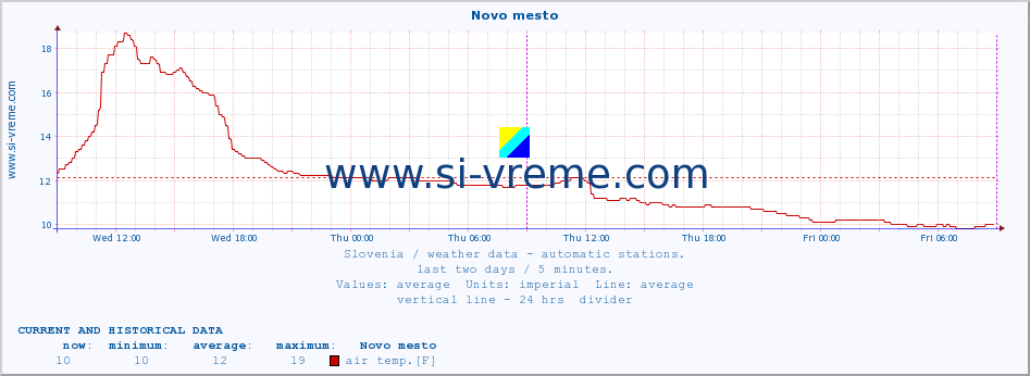  :: Novo mesto :: air temp. | humi- dity | wind dir. | wind speed | wind gusts | air pressure | precipi- tation | sun strength | soil temp. 5cm / 2in | soil temp. 10cm / 4in | soil temp. 20cm / 8in | soil temp. 30cm / 12in | soil temp. 50cm / 20in :: last two days / 5 minutes.