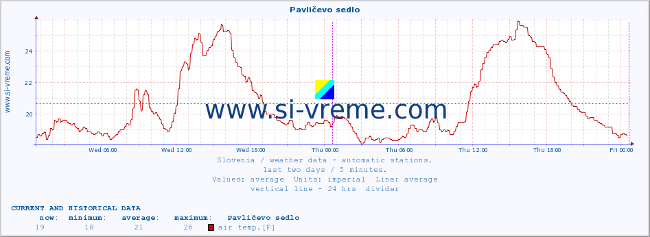  :: Pavličevo sedlo :: air temp. | humi- dity | wind dir. | wind speed | wind gusts | air pressure | precipi- tation | sun strength | soil temp. 5cm / 2in | soil temp. 10cm / 4in | soil temp. 20cm / 8in | soil temp. 30cm / 12in | soil temp. 50cm / 20in :: last two days / 5 minutes.