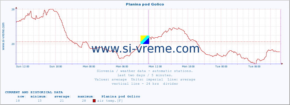  :: Planina pod Golico :: air temp. | humi- dity | wind dir. | wind speed | wind gusts | air pressure | precipi- tation | sun strength | soil temp. 5cm / 2in | soil temp. 10cm / 4in | soil temp. 20cm / 8in | soil temp. 30cm / 12in | soil temp. 50cm / 20in :: last two days / 5 minutes.