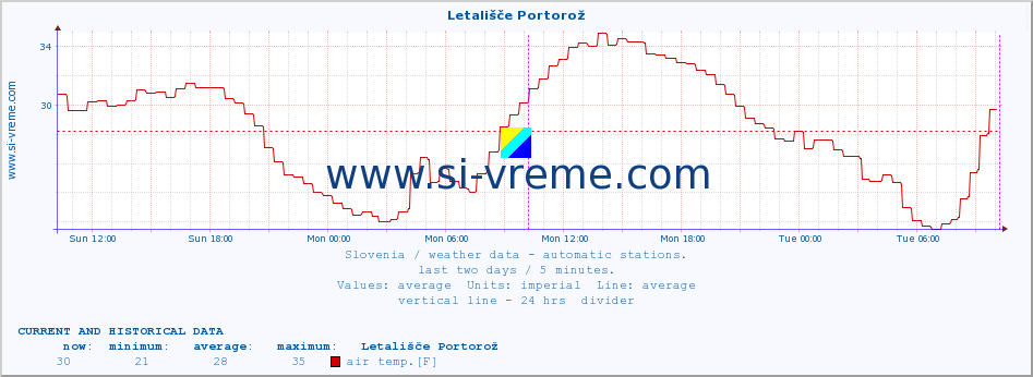  :: Letališče Portorož :: air temp. | humi- dity | wind dir. | wind speed | wind gusts | air pressure | precipi- tation | sun strength | soil temp. 5cm / 2in | soil temp. 10cm / 4in | soil temp. 20cm / 8in | soil temp. 30cm / 12in | soil temp. 50cm / 20in :: last two days / 5 minutes.