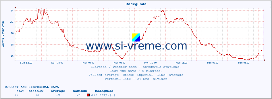  :: Radegunda :: air temp. | humi- dity | wind dir. | wind speed | wind gusts | air pressure | precipi- tation | sun strength | soil temp. 5cm / 2in | soil temp. 10cm / 4in | soil temp. 20cm / 8in | soil temp. 30cm / 12in | soil temp. 50cm / 20in :: last two days / 5 minutes.