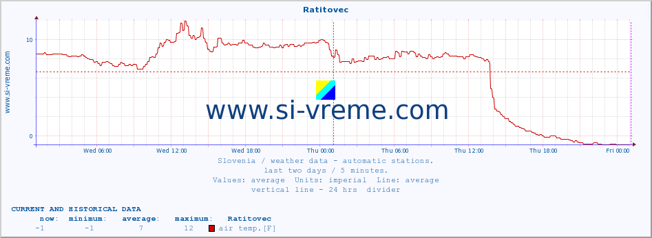  :: Ratitovec :: air temp. | humi- dity | wind dir. | wind speed | wind gusts | air pressure | precipi- tation | sun strength | soil temp. 5cm / 2in | soil temp. 10cm / 4in | soil temp. 20cm / 8in | soil temp. 30cm / 12in | soil temp. 50cm / 20in :: last two days / 5 minutes.