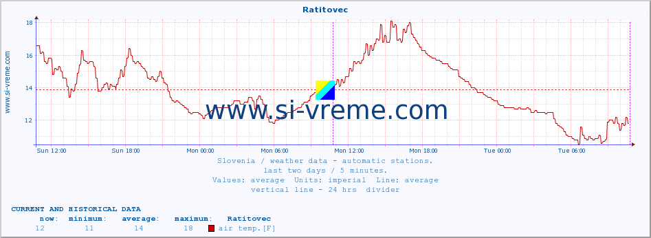  :: Ratitovec :: air temp. | humi- dity | wind dir. | wind speed | wind gusts | air pressure | precipi- tation | sun strength | soil temp. 5cm / 2in | soil temp. 10cm / 4in | soil temp. 20cm / 8in | soil temp. 30cm / 12in | soil temp. 50cm / 20in :: last two days / 5 minutes.