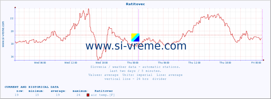  :: Ratitovec :: air temp. | humi- dity | wind dir. | wind speed | wind gusts | air pressure | precipi- tation | sun strength | soil temp. 5cm / 2in | soil temp. 10cm / 4in | soil temp. 20cm / 8in | soil temp. 30cm / 12in | soil temp. 50cm / 20in :: last two days / 5 minutes.