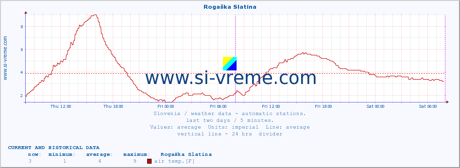  :: Rogaška Slatina :: air temp. | humi- dity | wind dir. | wind speed | wind gusts | air pressure | precipi- tation | sun strength | soil temp. 5cm / 2in | soil temp. 10cm / 4in | soil temp. 20cm / 8in | soil temp. 30cm / 12in | soil temp. 50cm / 20in :: last two days / 5 minutes.