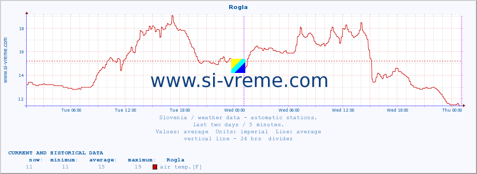  :: Rogla :: air temp. | humi- dity | wind dir. | wind speed | wind gusts | air pressure | precipi- tation | sun strength | soil temp. 5cm / 2in | soil temp. 10cm / 4in | soil temp. 20cm / 8in | soil temp. 30cm / 12in | soil temp. 50cm / 20in :: last two days / 5 minutes.