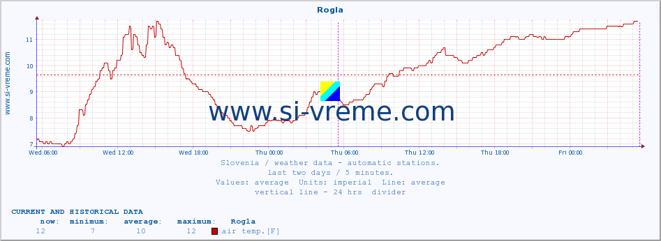  :: Rogla :: air temp. | humi- dity | wind dir. | wind speed | wind gusts | air pressure | precipi- tation | sun strength | soil temp. 5cm / 2in | soil temp. 10cm / 4in | soil temp. 20cm / 8in | soil temp. 30cm / 12in | soil temp. 50cm / 20in :: last two days / 5 minutes.