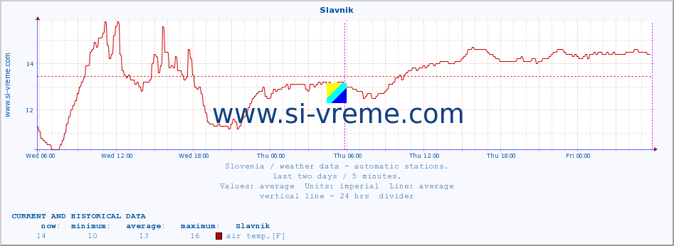  :: Slavnik :: air temp. | humi- dity | wind dir. | wind speed | wind gusts | air pressure | precipi- tation | sun strength | soil temp. 5cm / 2in | soil temp. 10cm / 4in | soil temp. 20cm / 8in | soil temp. 30cm / 12in | soil temp. 50cm / 20in :: last two days / 5 minutes.