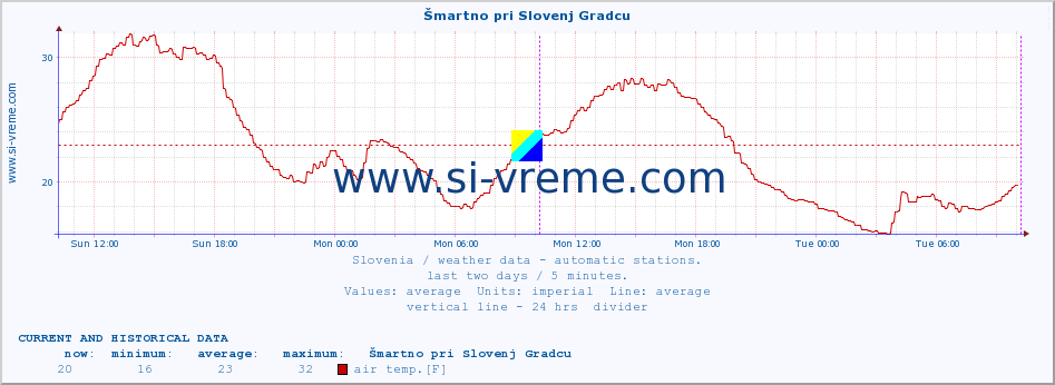  :: Šmartno pri Slovenj Gradcu :: air temp. | humi- dity | wind dir. | wind speed | wind gusts | air pressure | precipi- tation | sun strength | soil temp. 5cm / 2in | soil temp. 10cm / 4in | soil temp. 20cm / 8in | soil temp. 30cm / 12in | soil temp. 50cm / 20in :: last two days / 5 minutes.