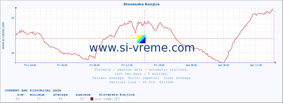  :: Slovenske Konjice :: air temp. | humi- dity | wind dir. | wind speed | wind gusts | air pressure | precipi- tation | sun strength | soil temp. 5cm / 2in | soil temp. 10cm / 4in | soil temp. 20cm / 8in | soil temp. 30cm / 12in | soil temp. 50cm / 20in :: last two days / 5 minutes.