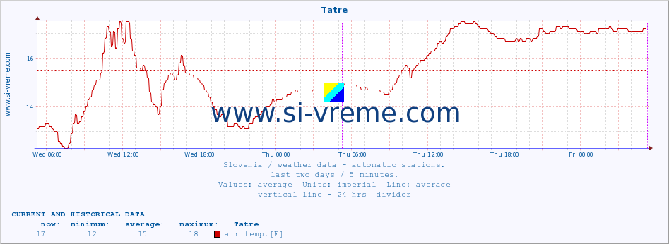  :: Tatre :: air temp. | humi- dity | wind dir. | wind speed | wind gusts | air pressure | precipi- tation | sun strength | soil temp. 5cm / 2in | soil temp. 10cm / 4in | soil temp. 20cm / 8in | soil temp. 30cm / 12in | soil temp. 50cm / 20in :: last two days / 5 minutes.