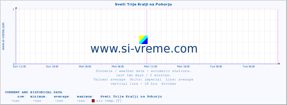  :: Sveti Trije Kralji na Pohorju :: air temp. | humi- dity | wind dir. | wind speed | wind gusts | air pressure | precipi- tation | sun strength | soil temp. 5cm / 2in | soil temp. 10cm / 4in | soil temp. 20cm / 8in | soil temp. 30cm / 12in | soil temp. 50cm / 20in :: last two days / 5 minutes.