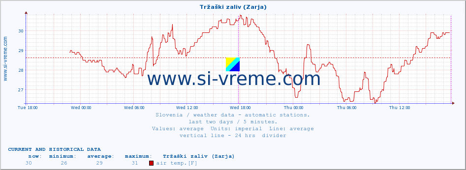  :: Tržaški zaliv (Zarja) :: air temp. | humi- dity | wind dir. | wind speed | wind gusts | air pressure | precipi- tation | sun strength | soil temp. 5cm / 2in | soil temp. 10cm / 4in | soil temp. 20cm / 8in | soil temp. 30cm / 12in | soil temp. 50cm / 20in :: last two days / 5 minutes.