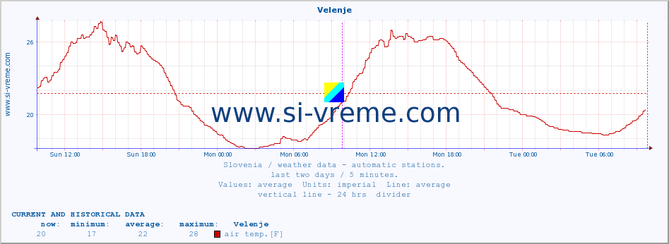  :: Velenje :: air temp. | humi- dity | wind dir. | wind speed | wind gusts | air pressure | precipi- tation | sun strength | soil temp. 5cm / 2in | soil temp. 10cm / 4in | soil temp. 20cm / 8in | soil temp. 30cm / 12in | soil temp. 50cm / 20in :: last two days / 5 minutes.