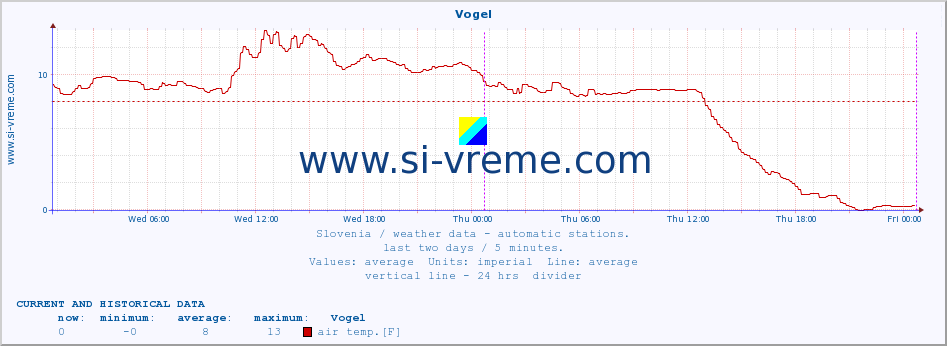  :: Vogel :: air temp. | humi- dity | wind dir. | wind speed | wind gusts | air pressure | precipi- tation | sun strength | soil temp. 5cm / 2in | soil temp. 10cm / 4in | soil temp. 20cm / 8in | soil temp. 30cm / 12in | soil temp. 50cm / 20in :: last two days / 5 minutes.