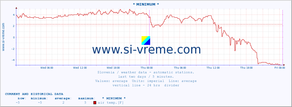  :: * MINIMUM* :: air temp. | humi- dity | wind dir. | wind speed | wind gusts | air pressure | precipi- tation | sun strength | soil temp. 5cm / 2in | soil temp. 10cm / 4in | soil temp. 20cm / 8in | soil temp. 30cm / 12in | soil temp. 50cm / 20in :: last two days / 5 minutes.