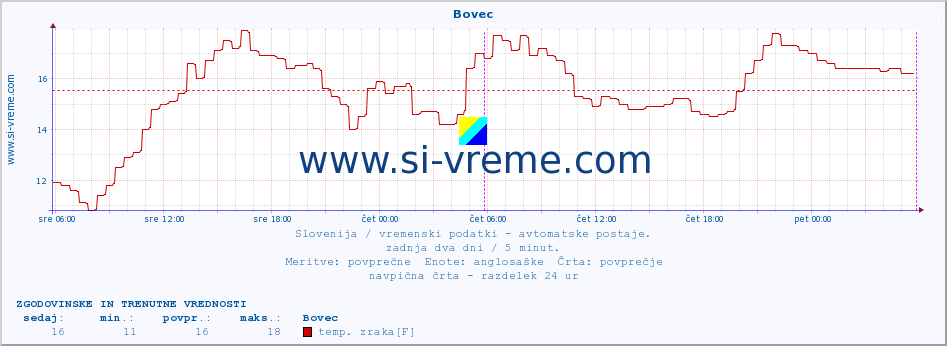 POVPREČJE :: Bovec :: temp. zraka | vlaga | smer vetra | hitrost vetra | sunki vetra | tlak | padavine | sonce | temp. tal  5cm | temp. tal 10cm | temp. tal 20cm | temp. tal 30cm | temp. tal 50cm :: zadnja dva dni / 5 minut.