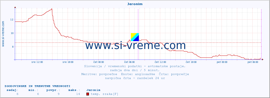 POVPREČJE :: Jeronim :: temp. zraka | vlaga | smer vetra | hitrost vetra | sunki vetra | tlak | padavine | sonce | temp. tal  5cm | temp. tal 10cm | temp. tal 20cm | temp. tal 30cm | temp. tal 50cm :: zadnja dva dni / 5 minut.