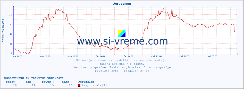 POVPREČJE :: Jeruzalem :: temp. zraka | vlaga | smer vetra | hitrost vetra | sunki vetra | tlak | padavine | sonce | temp. tal  5cm | temp. tal 10cm | temp. tal 20cm | temp. tal 30cm | temp. tal 50cm :: zadnja dva dni / 5 minut.