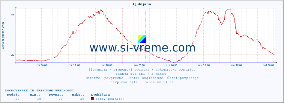 POVPREČJE :: Korensko sedlo :: temp. zraka | vlaga | smer vetra | hitrost vetra | sunki vetra | tlak | padavine | sonce | temp. tal  5cm | temp. tal 10cm | temp. tal 20cm | temp. tal 30cm | temp. tal 50cm :: zadnja dva dni / 5 minut.