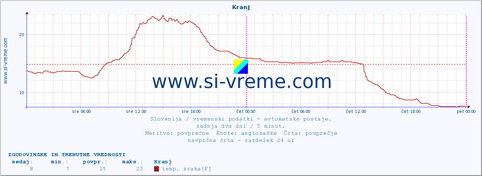 POVPREČJE :: Kranj :: temp. zraka | vlaga | smer vetra | hitrost vetra | sunki vetra | tlak | padavine | sonce | temp. tal  5cm | temp. tal 10cm | temp. tal 20cm | temp. tal 30cm | temp. tal 50cm :: zadnja dva dni / 5 minut.