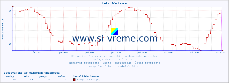 POVPREČJE :: Letališče Lesce :: temp. zraka | vlaga | smer vetra | hitrost vetra | sunki vetra | tlak | padavine | sonce | temp. tal  5cm | temp. tal 10cm | temp. tal 20cm | temp. tal 30cm | temp. tal 50cm :: zadnja dva dni / 5 minut.