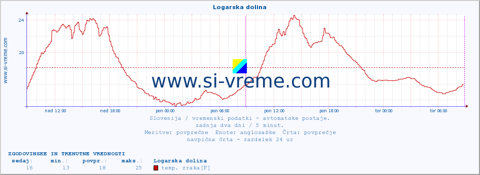 POVPREČJE :: Logarska dolina :: temp. zraka | vlaga | smer vetra | hitrost vetra | sunki vetra | tlak | padavine | sonce | temp. tal  5cm | temp. tal 10cm | temp. tal 20cm | temp. tal 30cm | temp. tal 50cm :: zadnja dva dni / 5 minut.