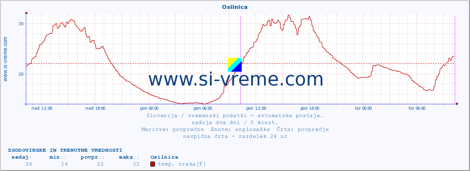 POVPREČJE :: Osilnica :: temp. zraka | vlaga | smer vetra | hitrost vetra | sunki vetra | tlak | padavine | sonce | temp. tal  5cm | temp. tal 10cm | temp. tal 20cm | temp. tal 30cm | temp. tal 50cm :: zadnja dva dni / 5 minut.