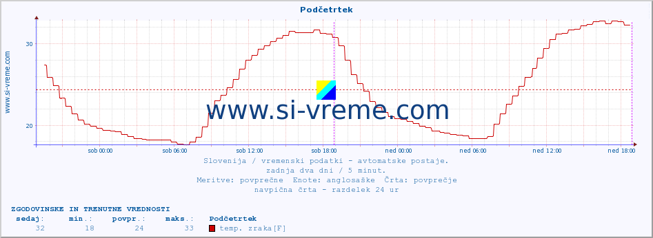 POVPREČJE :: Podčetrtek :: temp. zraka | vlaga | smer vetra | hitrost vetra | sunki vetra | tlak | padavine | sonce | temp. tal  5cm | temp. tal 10cm | temp. tal 20cm | temp. tal 30cm | temp. tal 50cm :: zadnja dva dni / 5 minut.