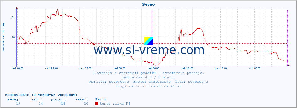 POVPREČJE :: Sevno :: temp. zraka | vlaga | smer vetra | hitrost vetra | sunki vetra | tlak | padavine | sonce | temp. tal  5cm | temp. tal 10cm | temp. tal 20cm | temp. tal 30cm | temp. tal 50cm :: zadnja dva dni / 5 minut.