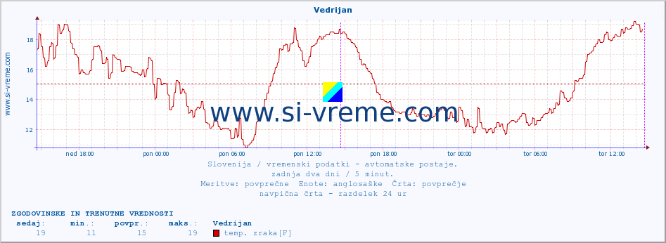 POVPREČJE :: Vedrijan :: temp. zraka | vlaga | smer vetra | hitrost vetra | sunki vetra | tlak | padavine | sonce | temp. tal  5cm | temp. tal 10cm | temp. tal 20cm | temp. tal 30cm | temp. tal 50cm :: zadnja dva dni / 5 minut.