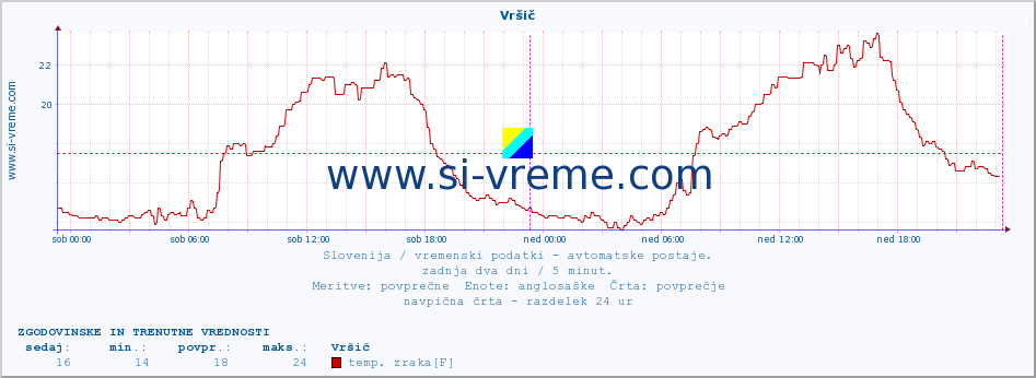 POVPREČJE :: Vršič :: temp. zraka | vlaga | smer vetra | hitrost vetra | sunki vetra | tlak | padavine | sonce | temp. tal  5cm | temp. tal 10cm | temp. tal 20cm | temp. tal 30cm | temp. tal 50cm :: zadnja dva dni / 5 minut.