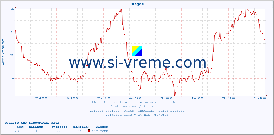  :: Blegoš :: air temp. | humi- dity | wind dir. | wind speed | wind gusts | air pressure | precipi- tation | sun strength | soil temp. 5cm / 2in | soil temp. 10cm / 4in | soil temp. 20cm / 8in | soil temp. 30cm / 12in | soil temp. 50cm / 20in :: last two days / 5 minutes.